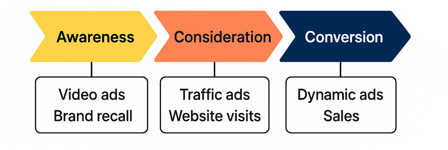 Ad funnel flow showing awareness, consideration, and conversion ad types