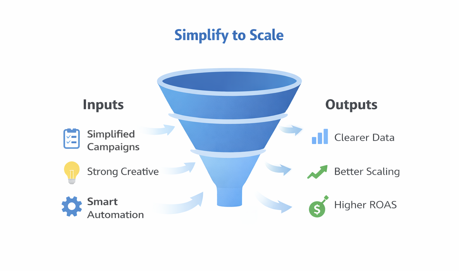 Funnel graphic showing inputs&mdash;simplified campaigns, strong creative, smart automation&mdash;flowing through a funnel to produce outputs like clearer data, better scaling, and higher ROAS.