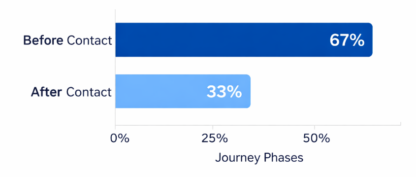 Bar chart showing that 67% of the B2B purchase journey is completed before prospects contact sales representatives