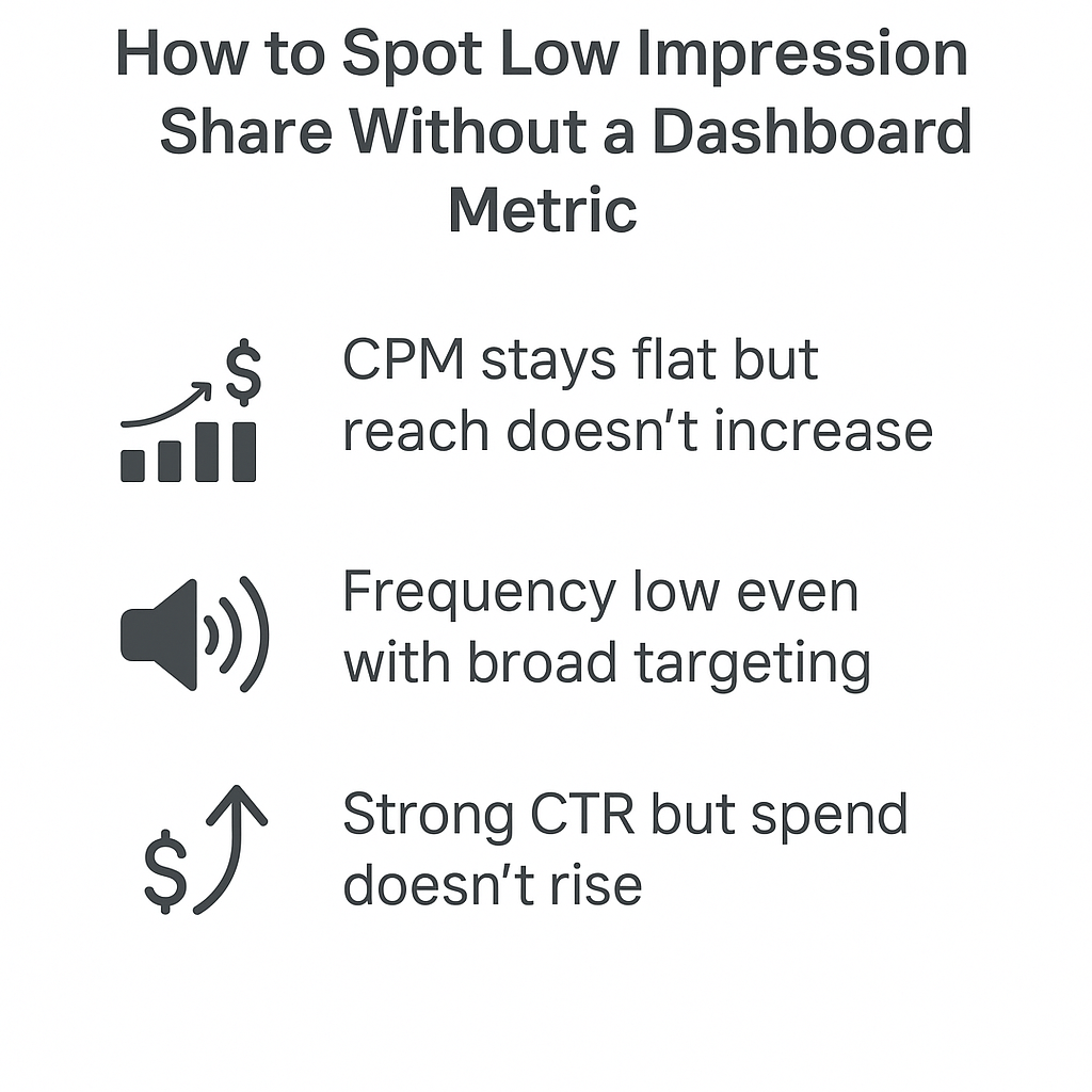 Infographic showing three signs of low impression share: flat CPM with stagnant reach, low frequency despite broad targeting, and strong CTR without increased spend.