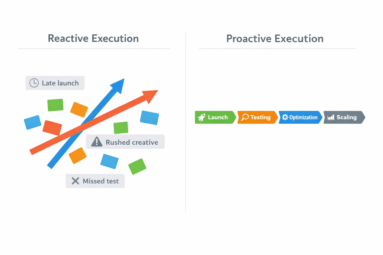 Reactive vs proactive ad execution showing chaotic decisions on the left and a clear launch-to-scaling flow on the right.