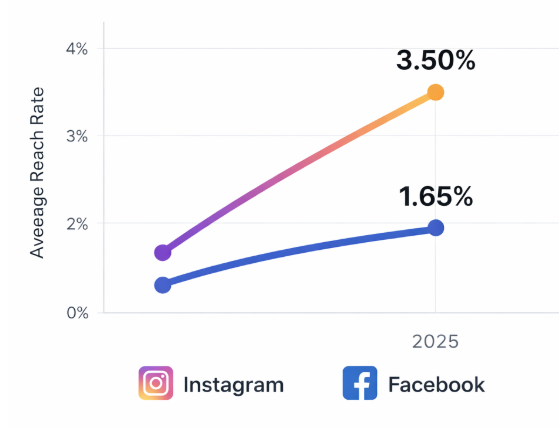 Chart showing Instagram&rsquo;s 3.50% reach rate vs Facebook&rsquo;s 1.65% reach rate.