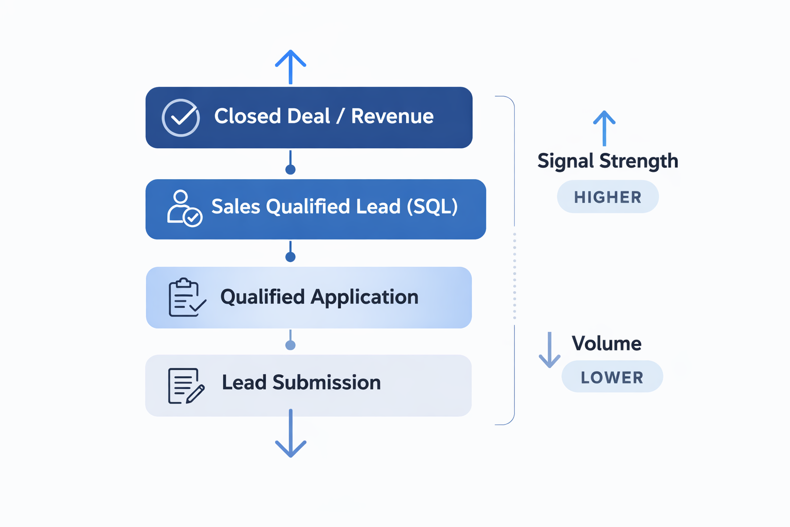 Optimization depth ladder showing revenue at the top and lead submission at the bottom, with signal strength increasing upward and volume decreasing downward.