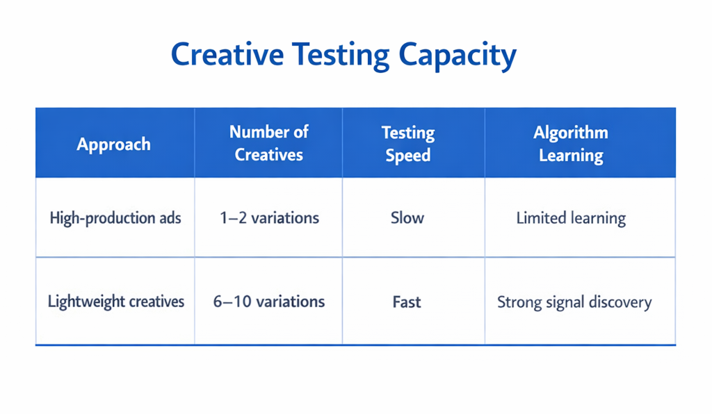 Table comparing high-production ads vs lightweight creatives showing differences in number of creatives, testing speed, and algorithm learning.