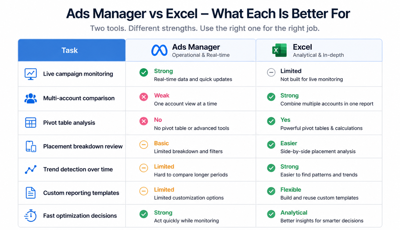 Comparison table showing when to use Meta Ads Manager versus Excel for campaign analysis, including live monitoring, multi-account reporting, placement analysis, pivot tables, and trend detection.