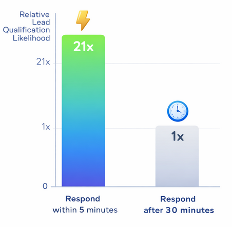 Bar chart comparing lead response times showing that contacting a lead within 5 minutes results in 21 times higher qualification likelihood than contacting the lead after 30 minutes