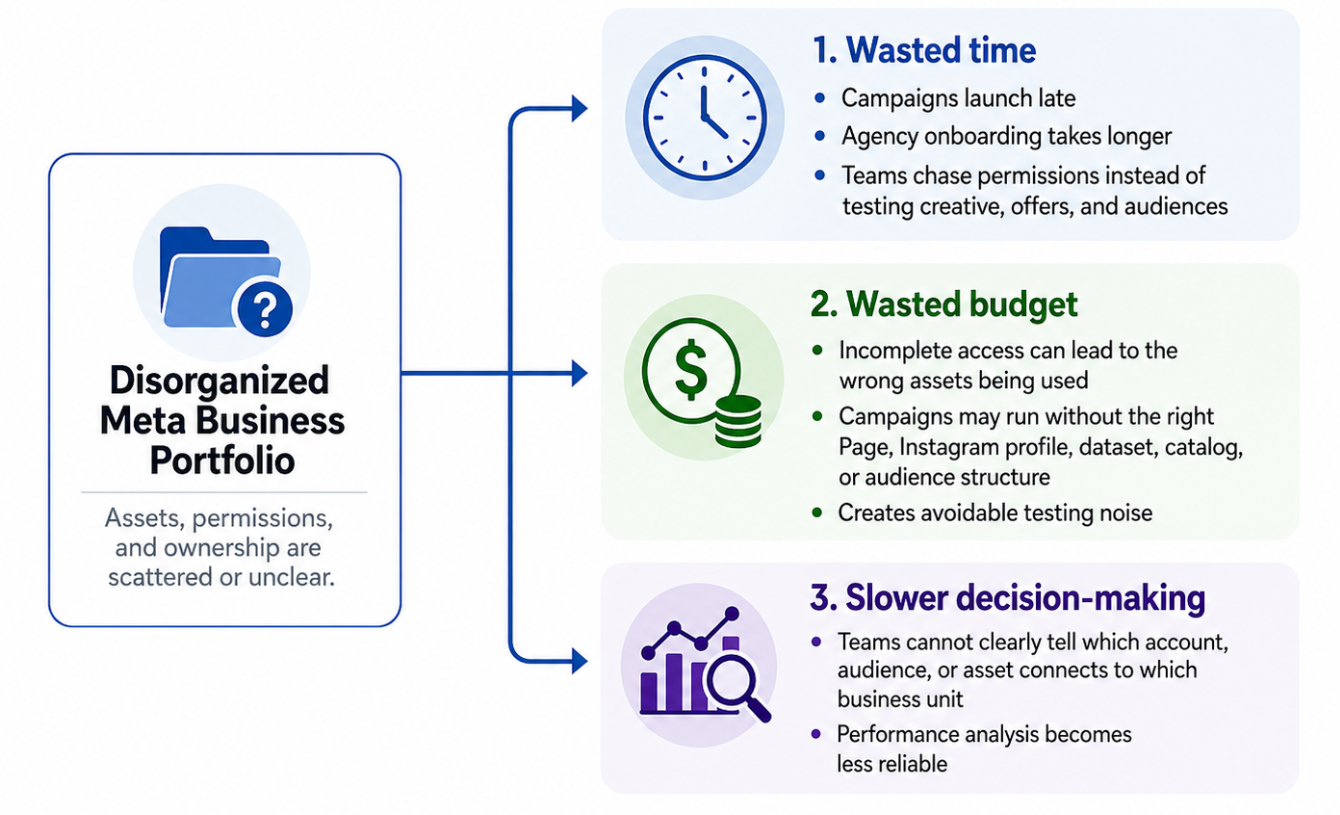 Flow diagram showing a disorganized Meta Business Portfolio leading to three impacts: wasted time from late launches and permission chasing, wasted budget from incomplete access and testing noise, and slower decision-making from unclear account and asset connections