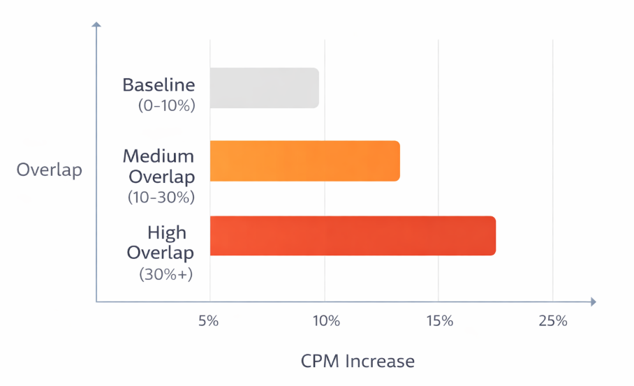 Bar chart showing CPM increases at three audience overlap levels &mdash; baseline overlap with lowest CPM, medium overlap with moderate increase, and high overlap (30%+) with highest CPM