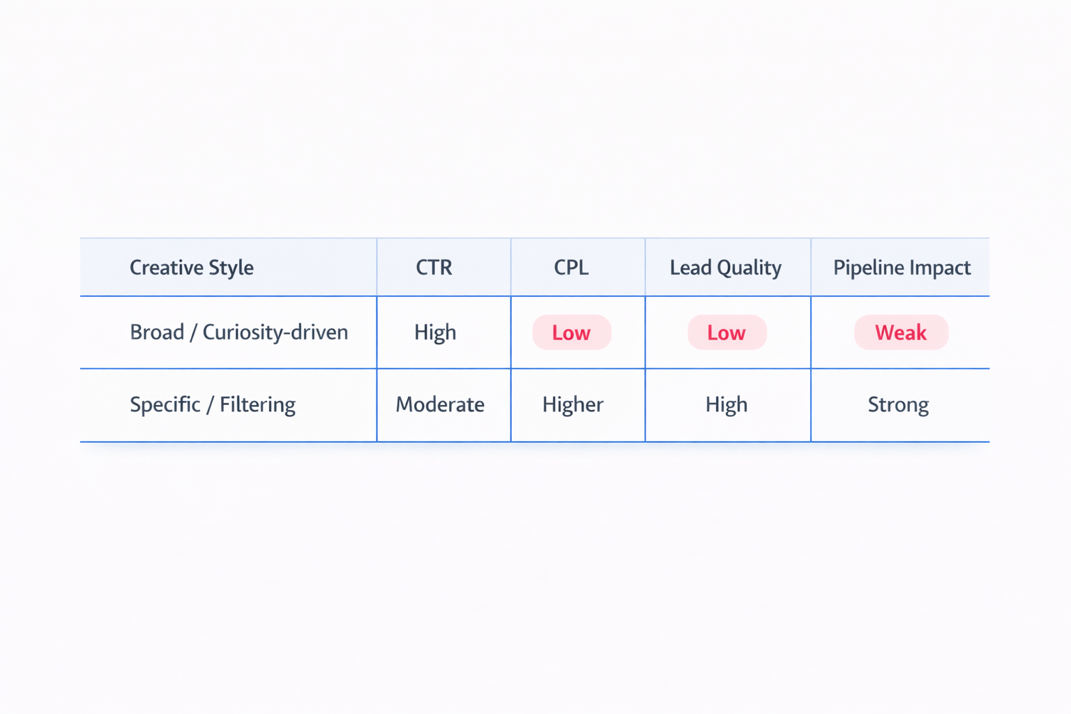 Comparison of broad vs specific B2B creative impact on lead quality and pipeline
