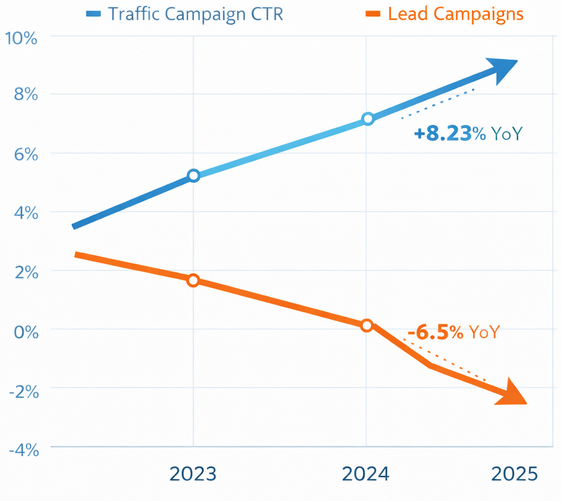 Dual-axis chart showing year-over-year increase in traffic campaign CTR and decline in conversion trend for lead campaigns