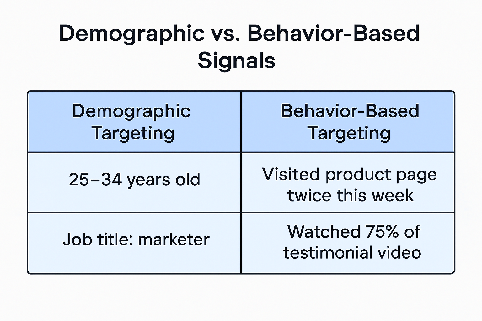 Table comparing demographic targeting (e.g., age, job title) with behavior-based targeting (e.g., page visits, video engagement).