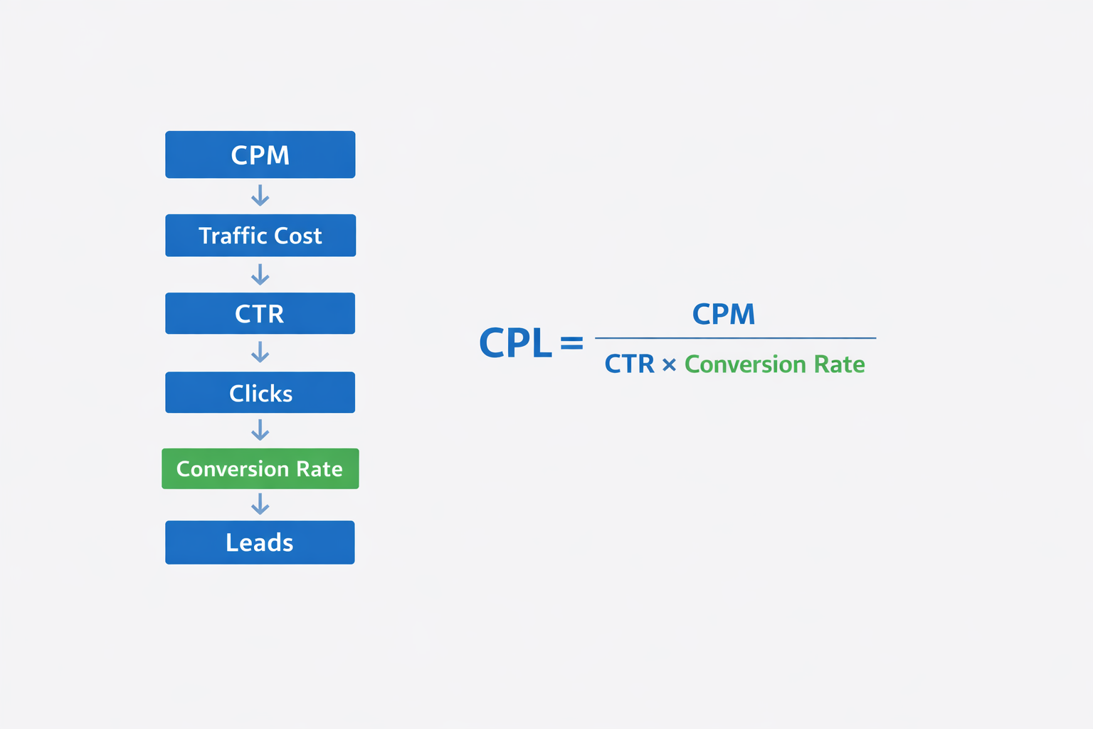 Diagram showing how CPM, CTR, and conversion rate combine to determine cost per lead (CPL).