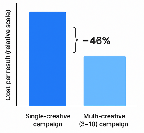 Bar chart comparing cost per result: single-creative campaign vs multi-creative campaign, showing ~46% reduction for multi-creative