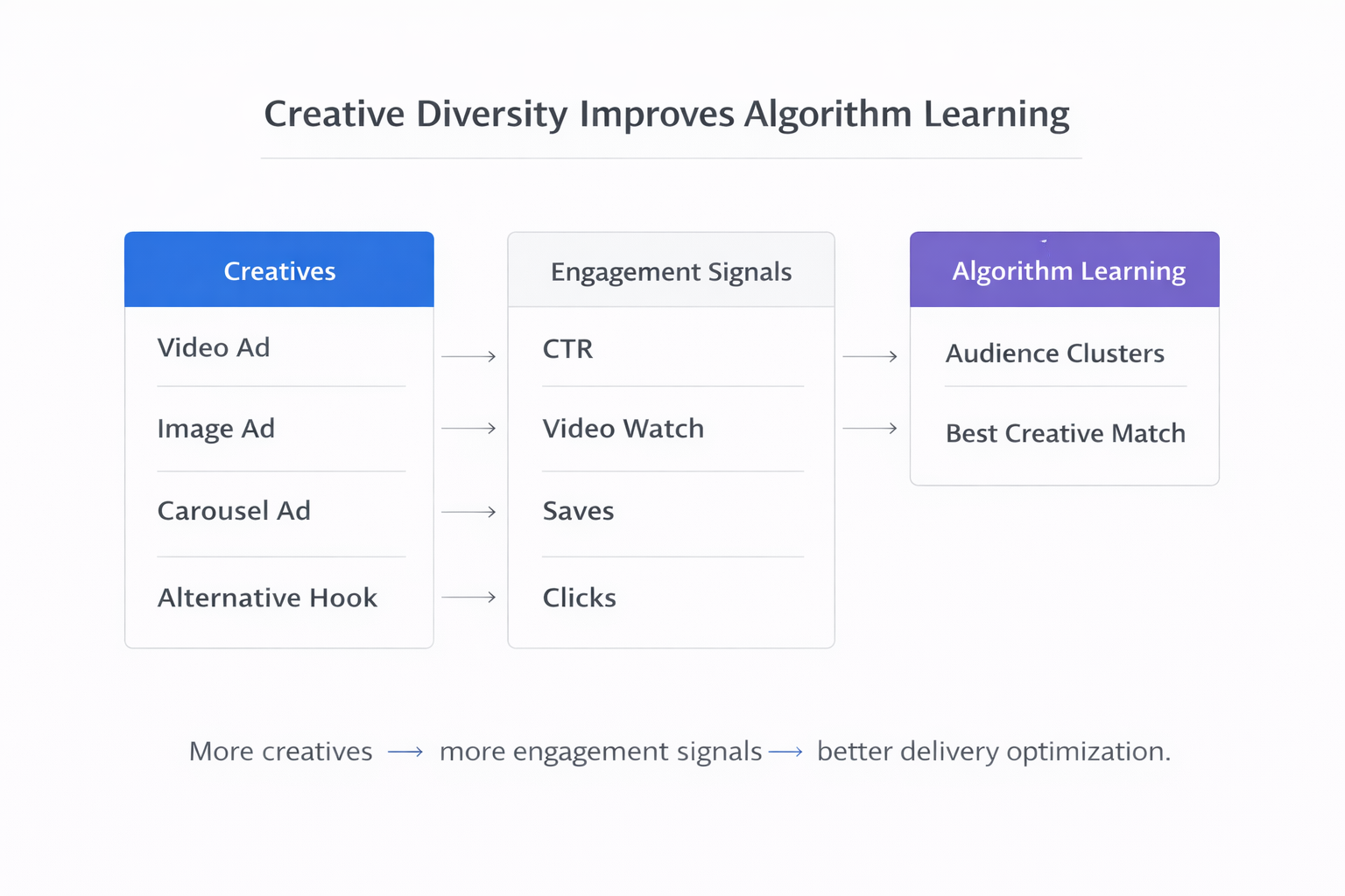 Diagram showing how multiple ad creatives generate engagement signals that help the algorithm match creatives to audience clusters.
