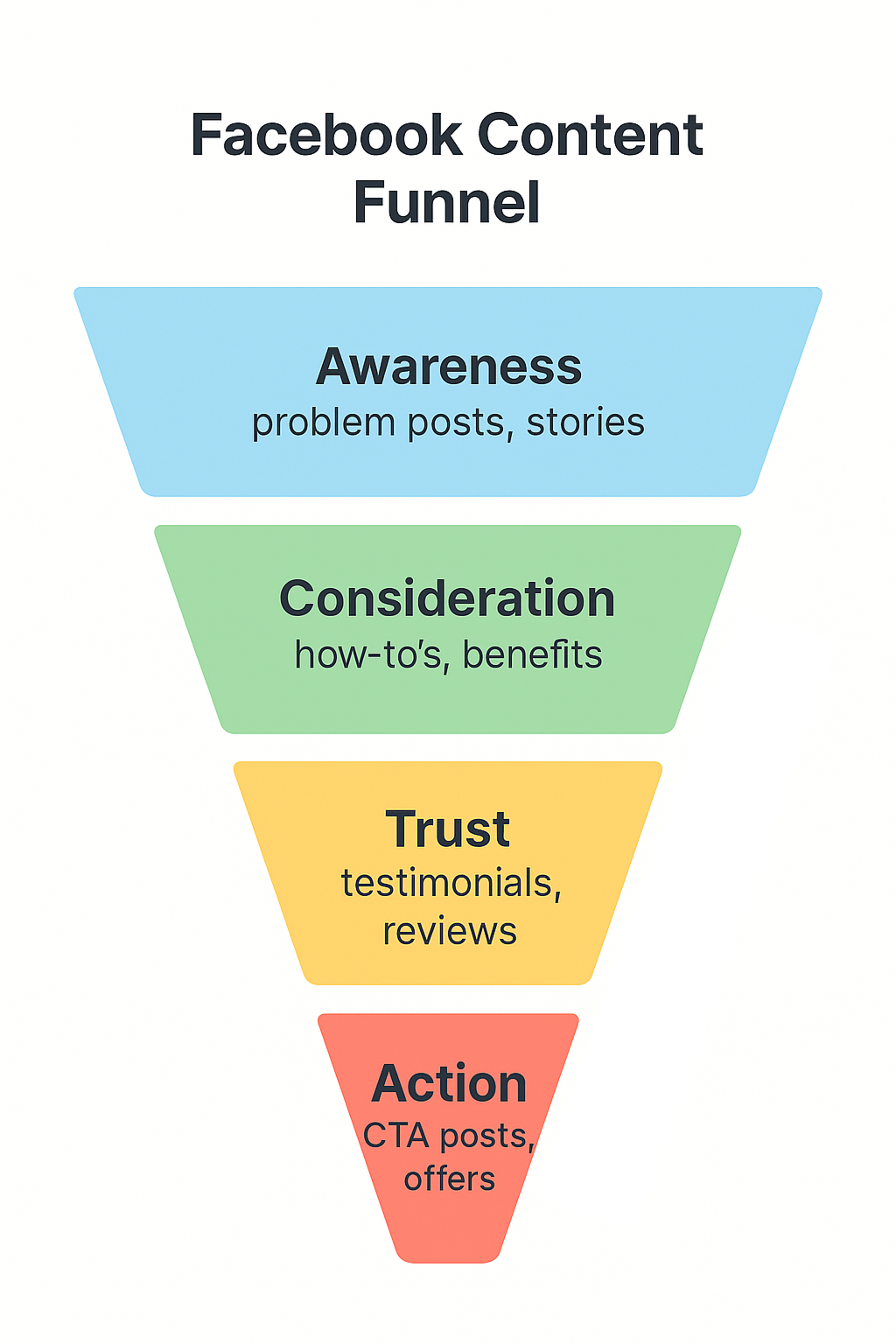 Facebook content funnel flow: from awareness to conversion
