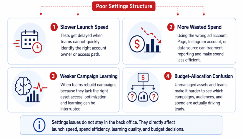 Four-part diagram showing the main business impacts of poor Meta Business Suite Settings: slower launch speed, wasted spend, weaker campaign learning, and budget-allocation confusion