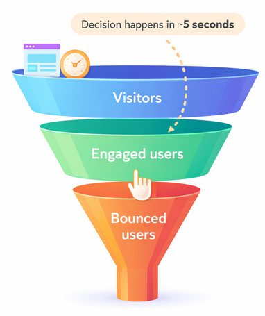 Funnel visualization showing user drop-off where about 40 percent of visitors leave quickly, emphasizing short decision time and misleading engagement signals