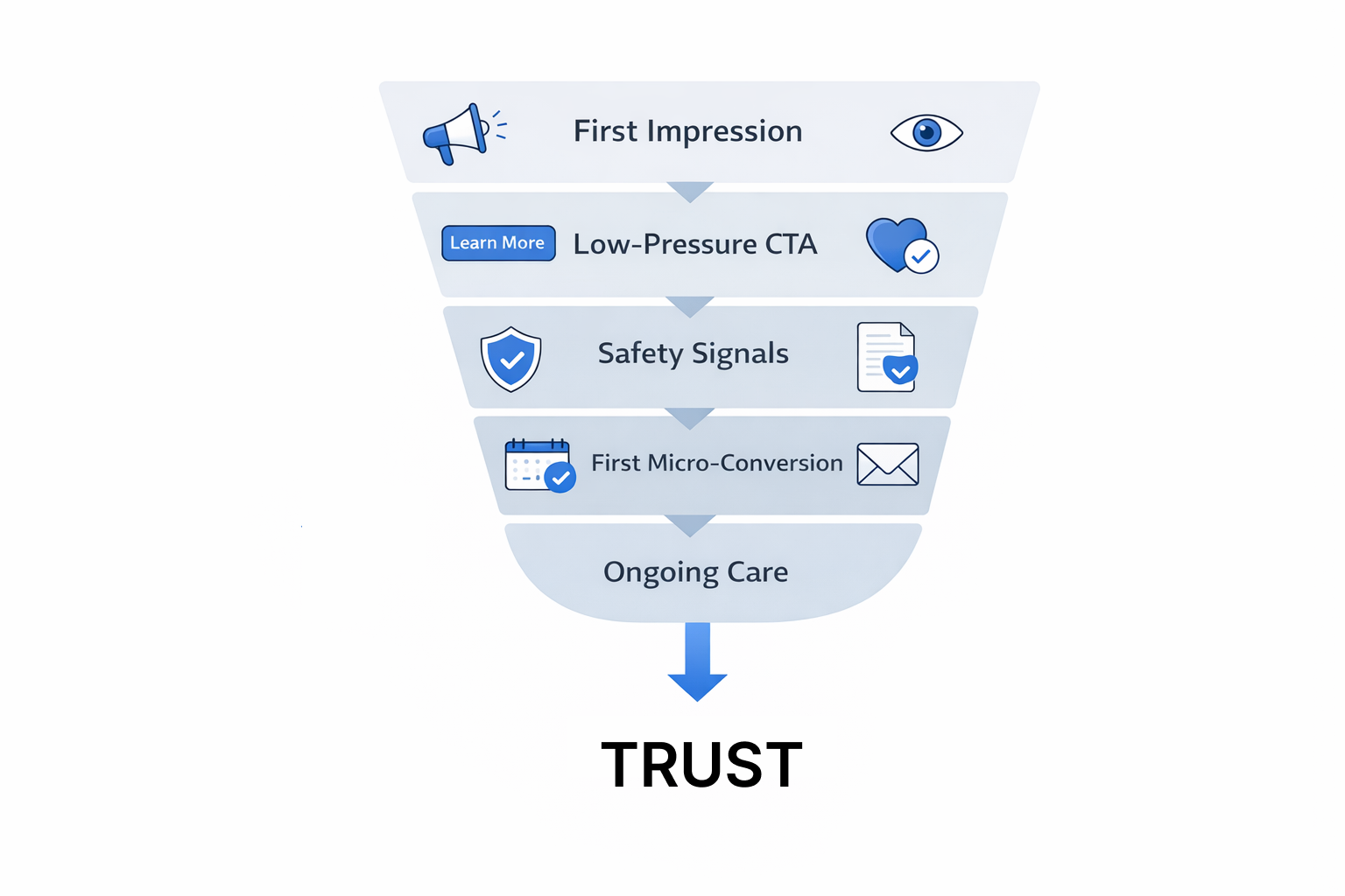 Trust funnel diagram for mental health Instagram ads, showing emotional trust stages from first impression to ongoing care.