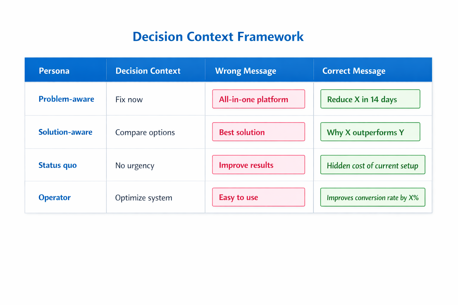 Decision context messaging table comparing wrong vs correct messages across personas