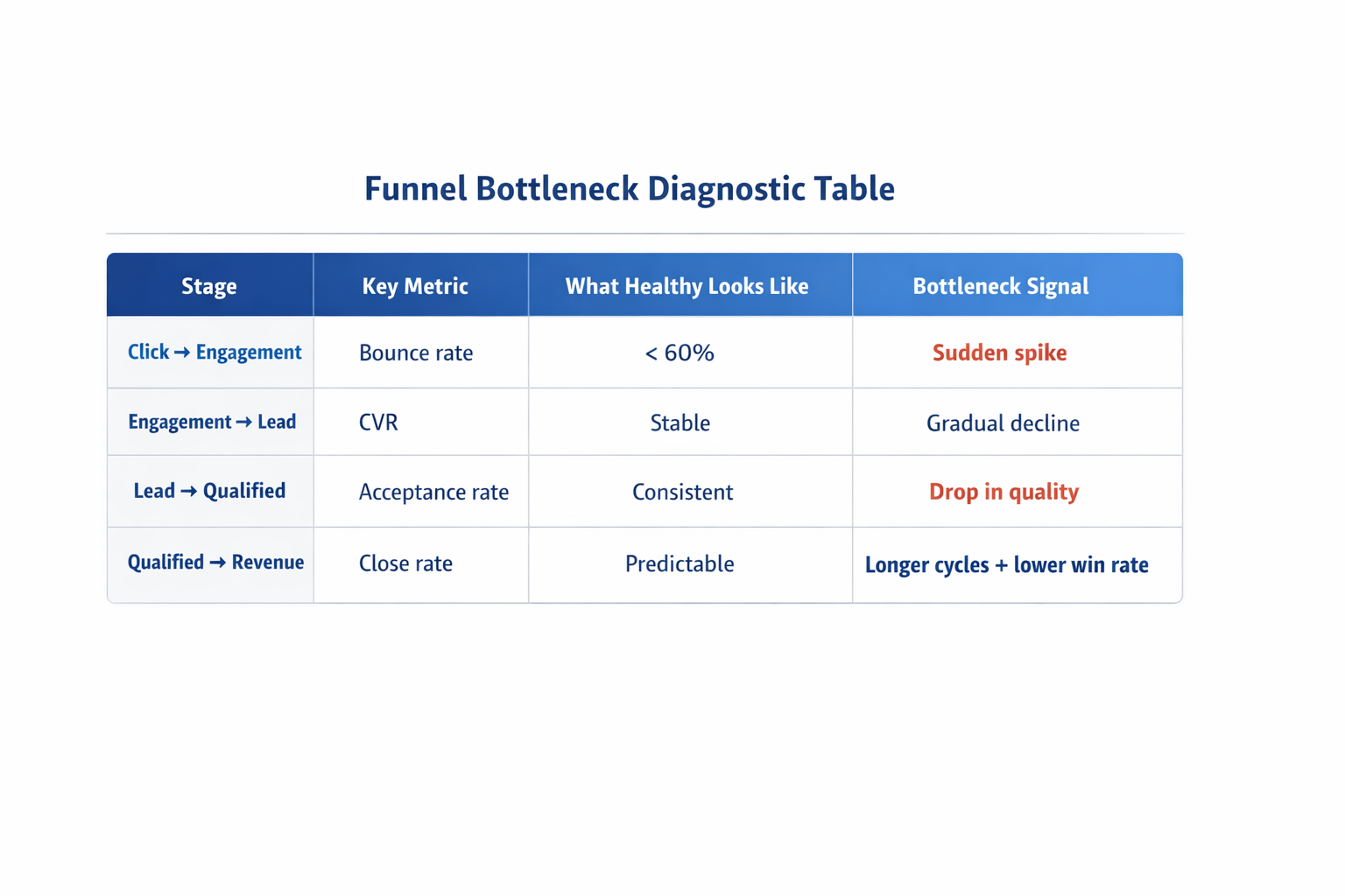 Funnel bottleneck diagnostic table showing key metrics and drop-off signals across funnel stages