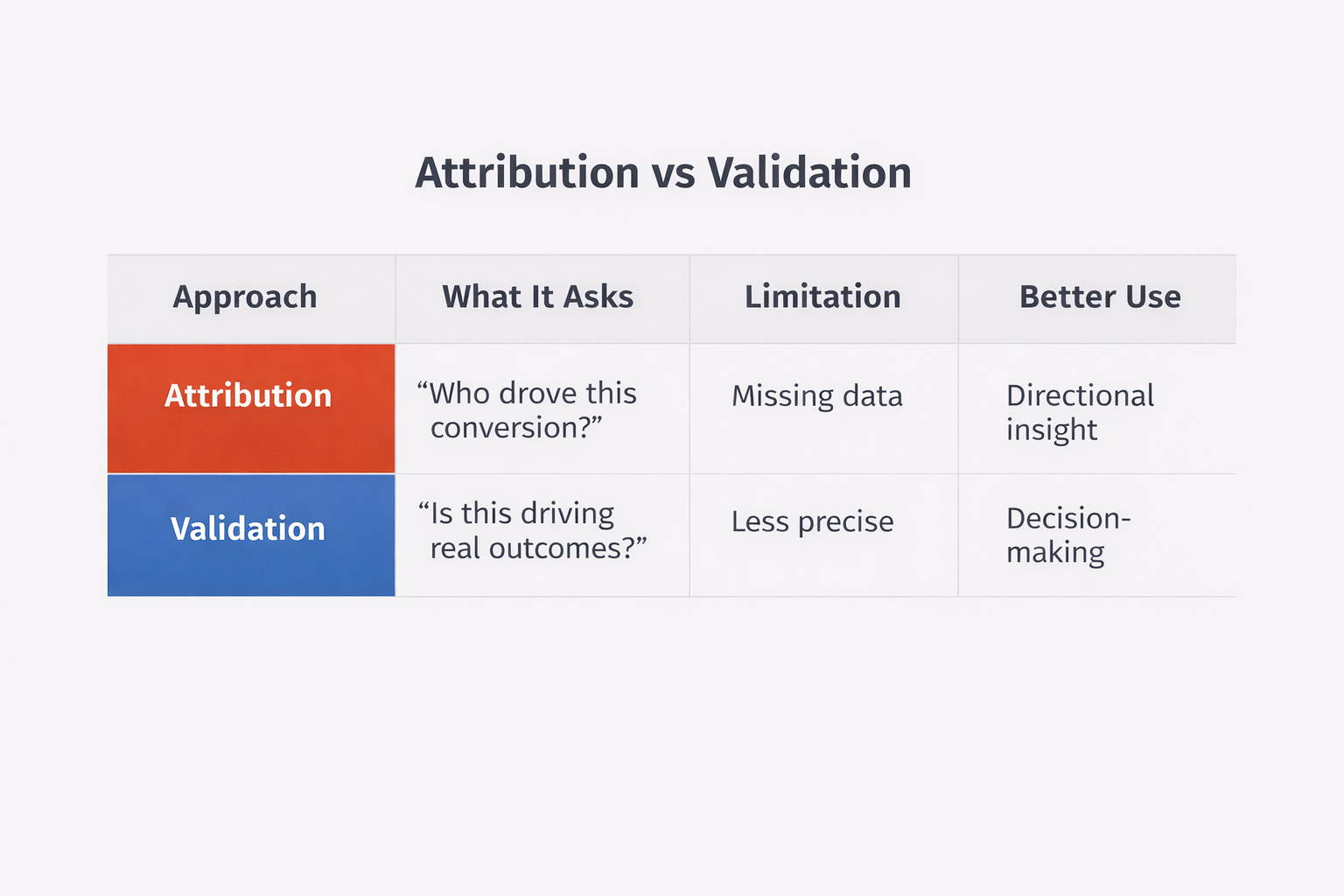 Attribution vs validation comparison table
