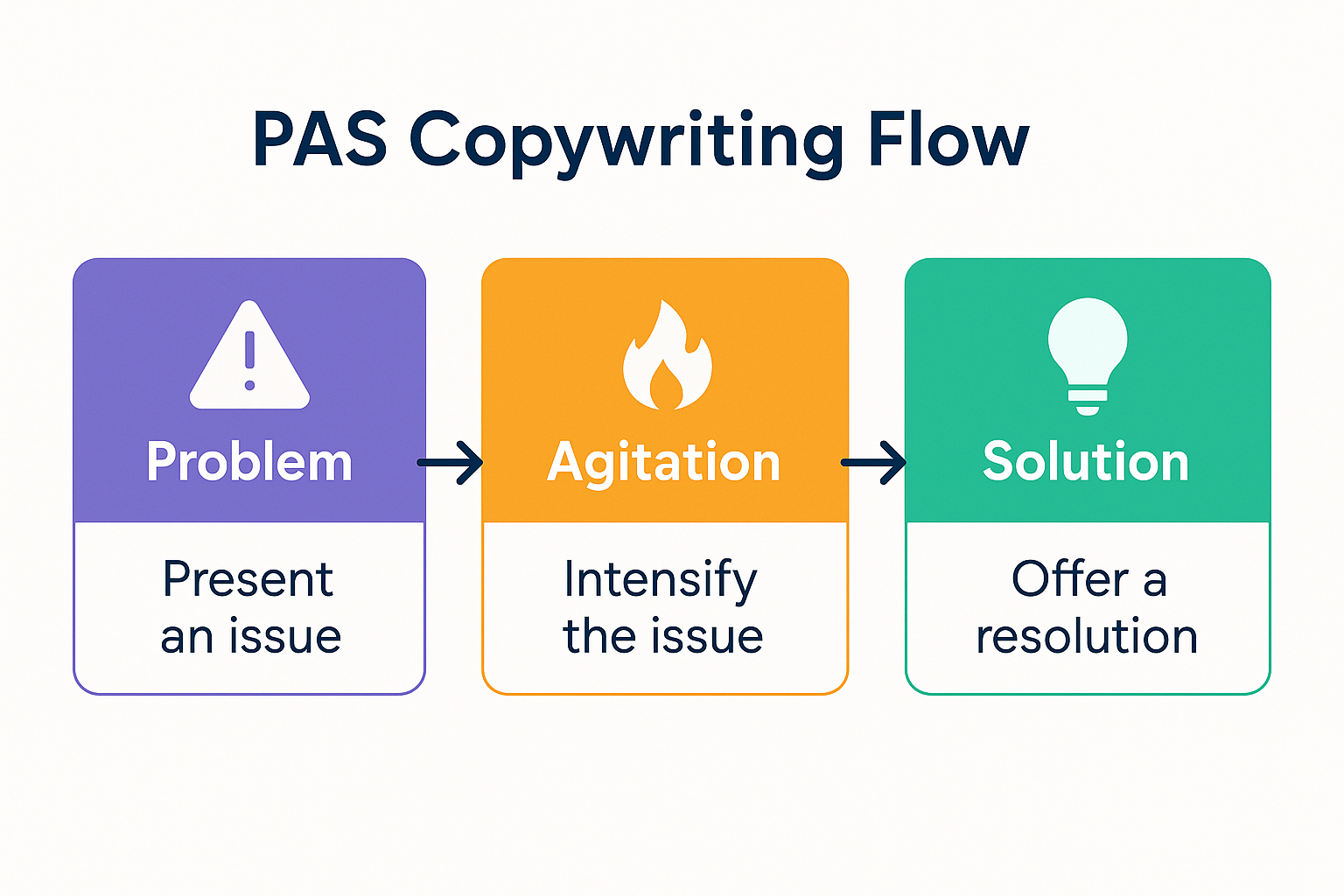 PAS copywriting flow visualized with problem-agitation-solution steps