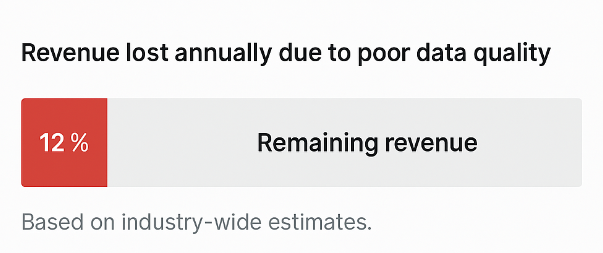 Bar chart showing that 12% of revenue is lost due to poor data quality while 88% remains — illustrating cost of bad data hygiene