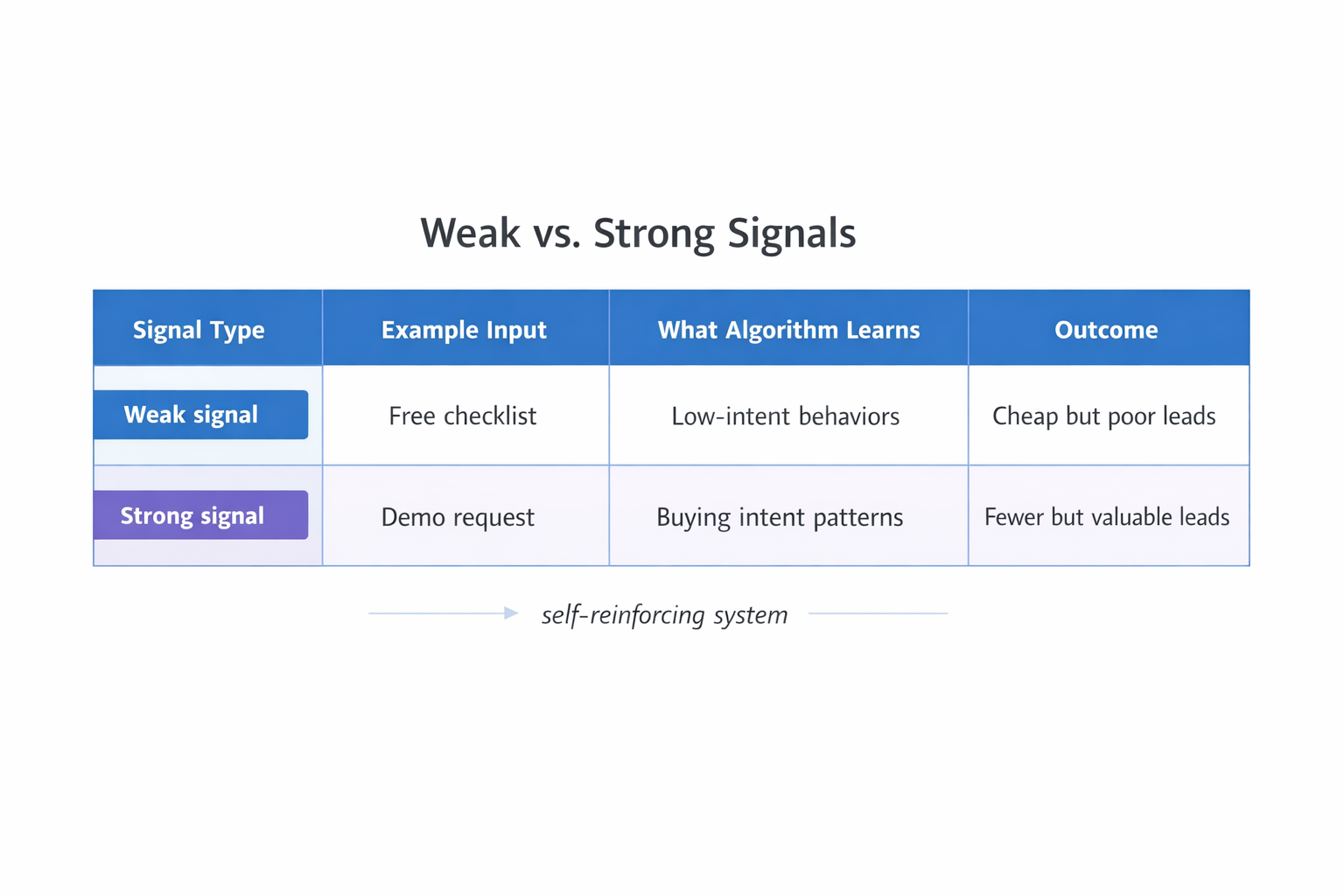 Weak vs strong signals comparison table showing input, learned behavior, and outcomes