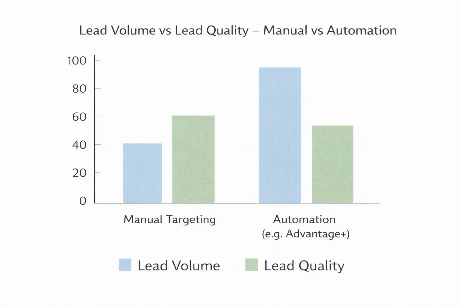 Bar chart comparing lead volume and quality for manual targeting vs automation in Meta ads.