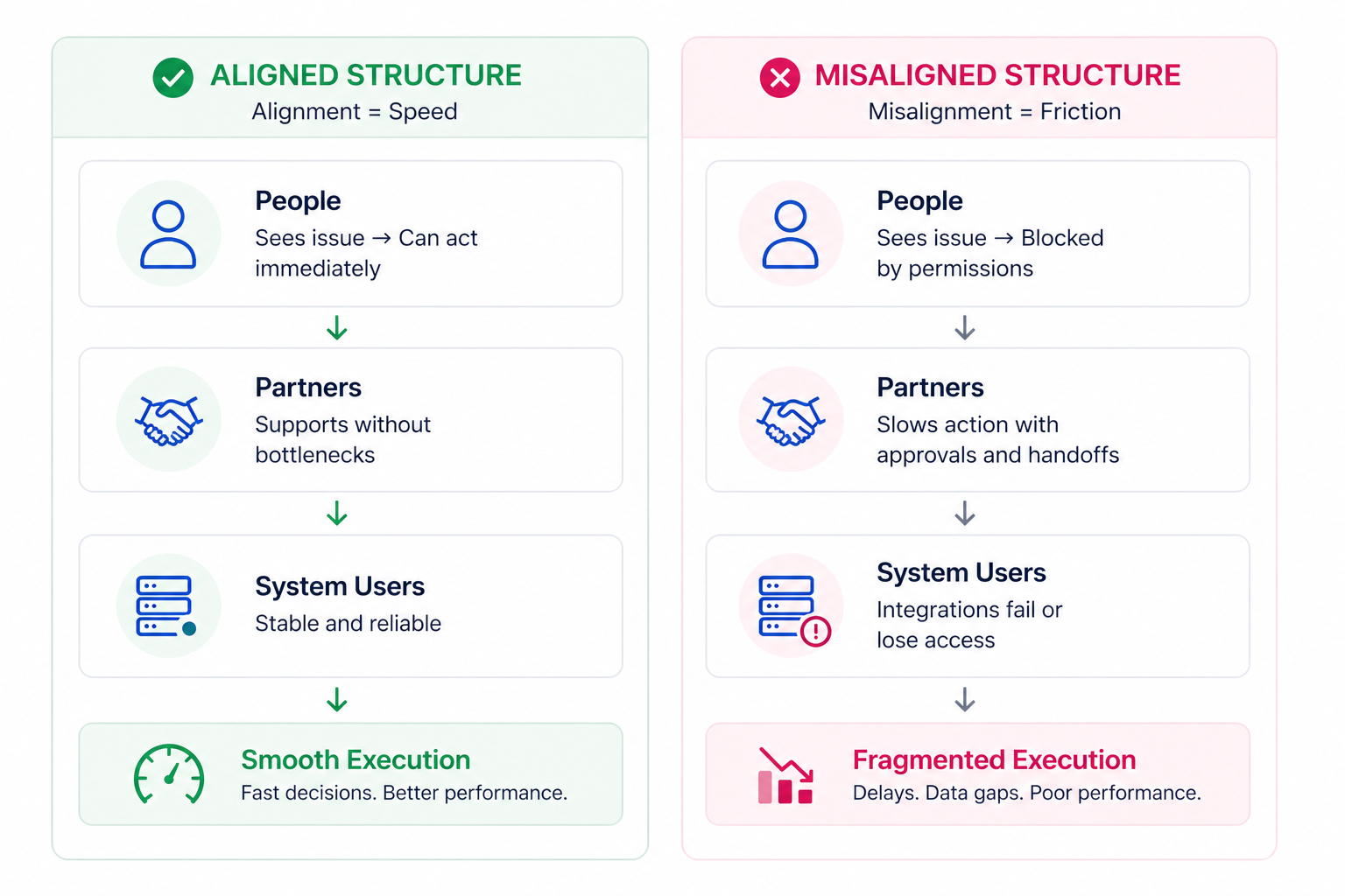 Side-by-side flow showing aligned user structure enabling fast execution versus misaligned permissions causing delays, bottlenecks, and unstable campaign performance