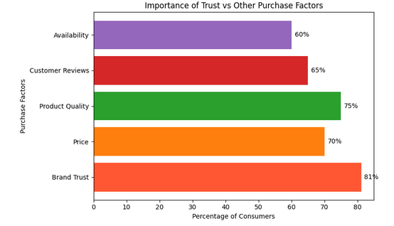 A bar chart showing that 81% of consumers require trust in a brand before purchasing