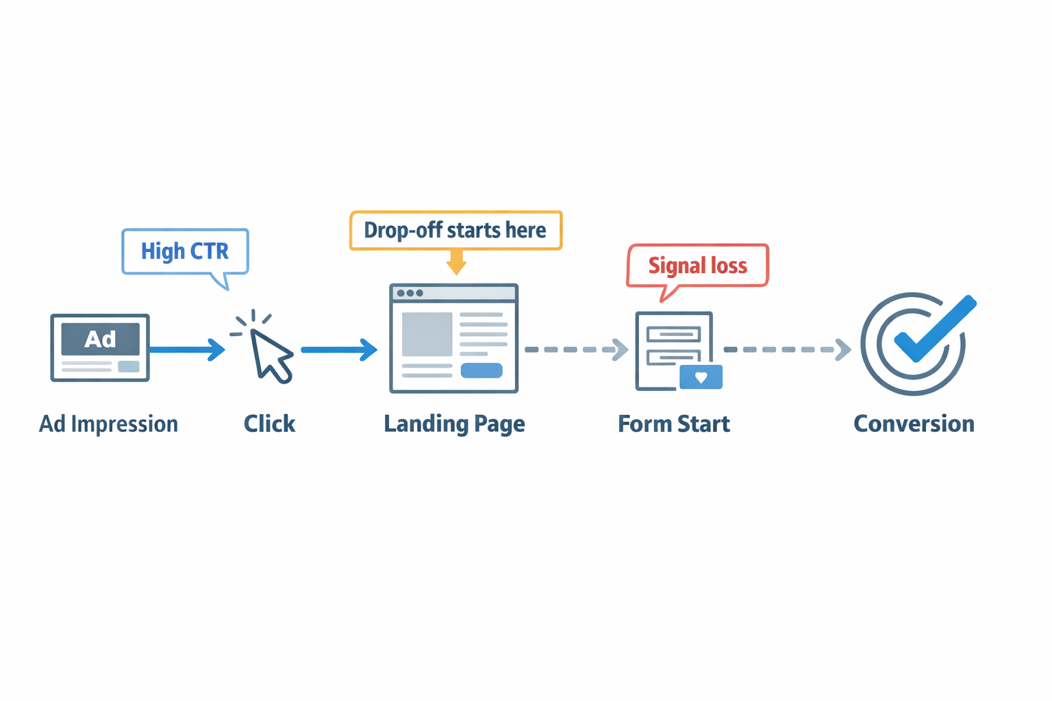 Click-to-conversion funnel showing strong pre-click flow and post-landing drop-off