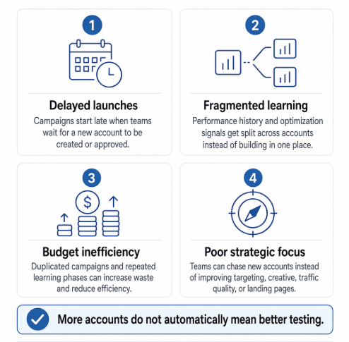 A 2x2 grid titled &ldquo;4 Ways Account Issues Can Undermine Performance.&rdquo; The four quadrants are delayed launches, fragmented learning, budget inefficiency, and poor strategic focus. Each quadrant briefly explains how blocked or unnecessary Meta ad-account creation can slow campaigns, split performance history, waste budget, or distract teams from fixing targeting, creative, traffic quality, and landing pages