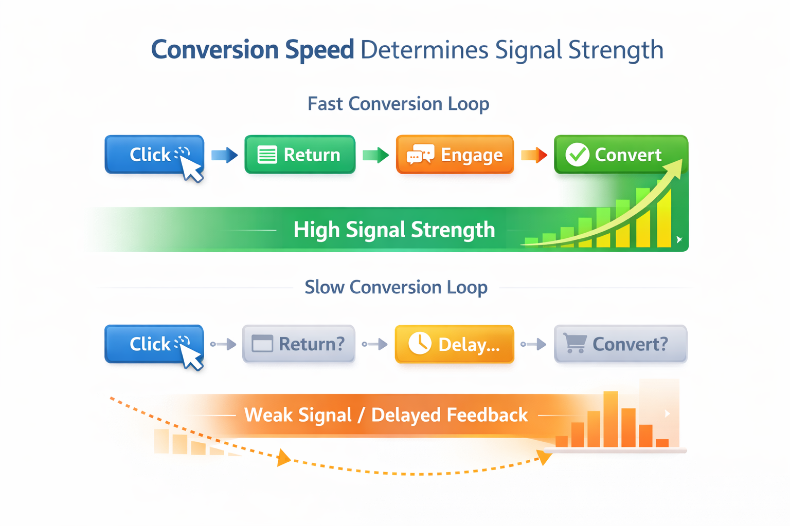 Fast vs slow conversion loops and their impact on signal strength