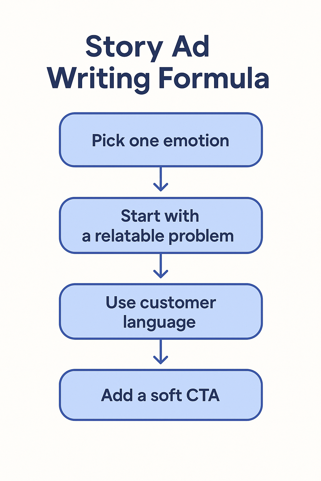 Flowchart showing four steps for writing story-based Facebook ads: pick one emotion, start with a relatable problem, use customer language, and add a soft CTA.