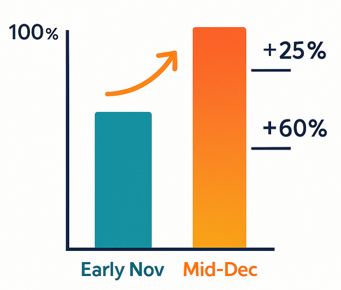 Bar chart showing cost-per-thousand-impression (CPM) increase of roughly 25% to 60% from early November to mid-December