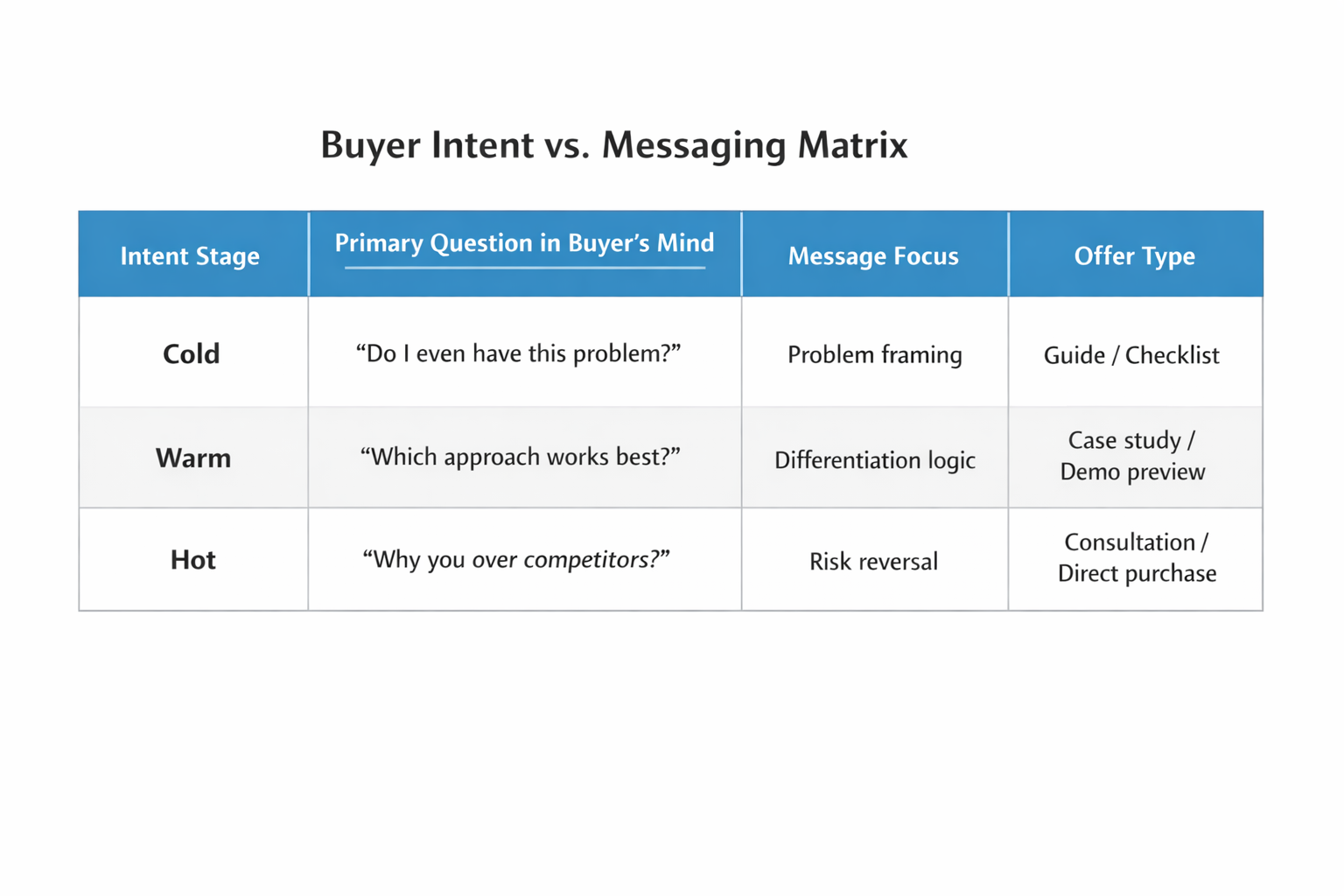 Table showing how ad messaging and offers should align with cold, warm, and hot buyer intent stages.