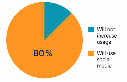 Pie chart: 80% of consumers will use social media for gift finding this Q4, 20% will not increase usage