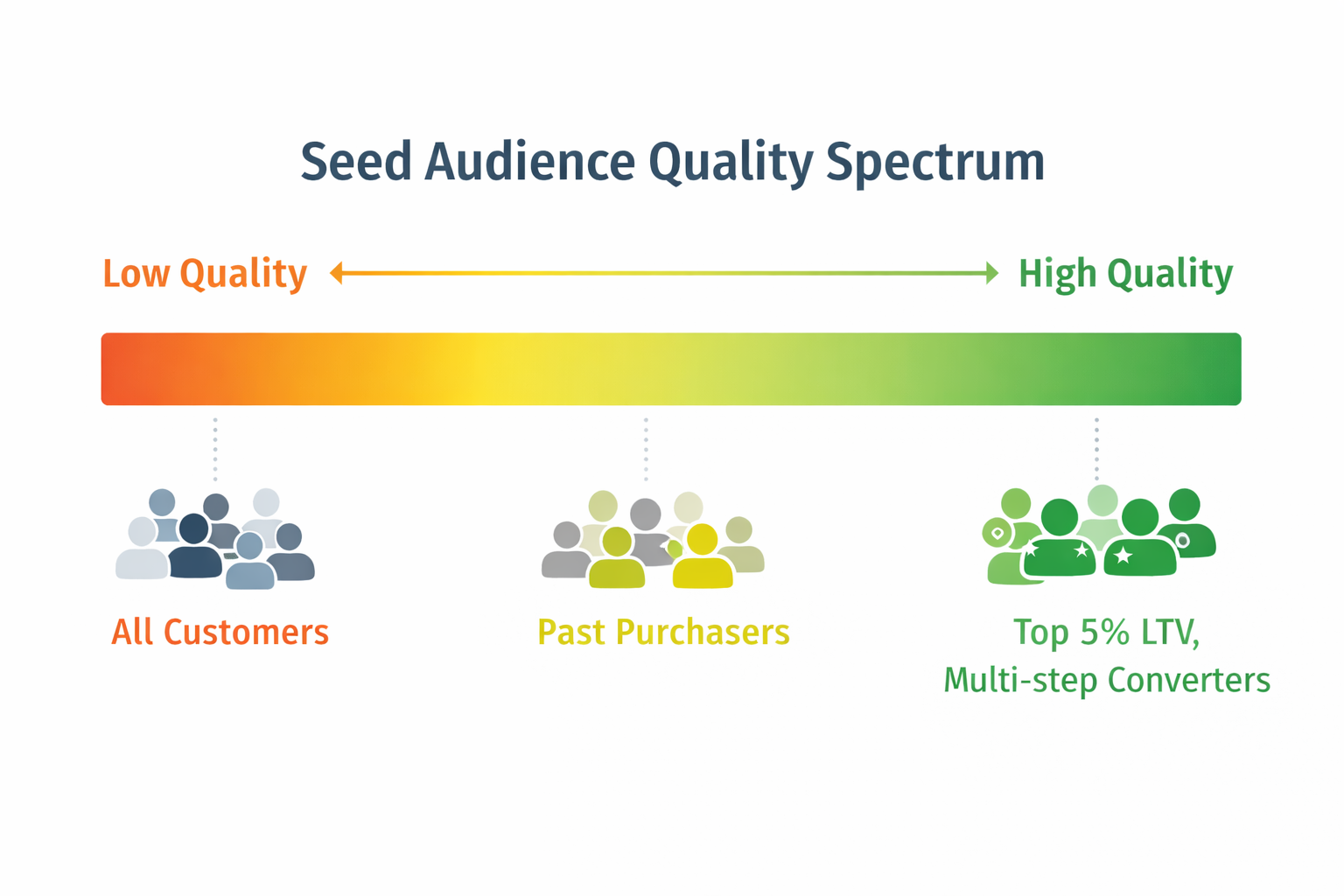 Horizontal spectrum showing seed audience quality from "All Customers" (low) to "Top 5% LTV, Multi-step Converters" (high).