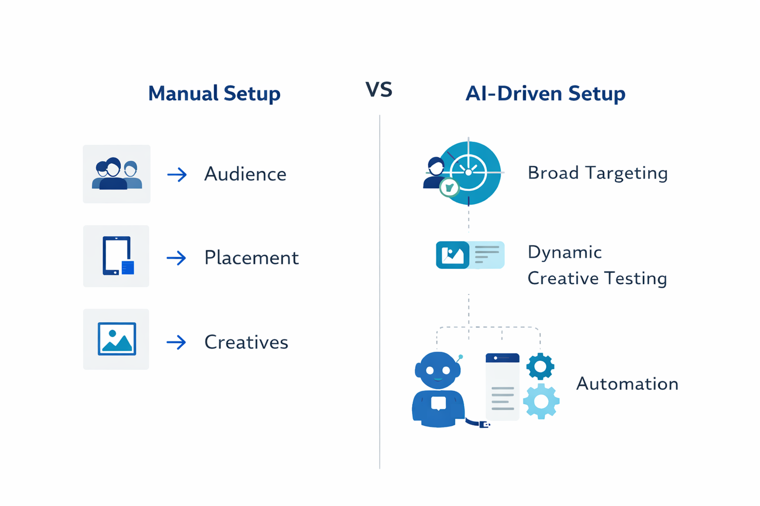 Side-by-side infographic comparing manual ad setup with AI-driven campaign automation.