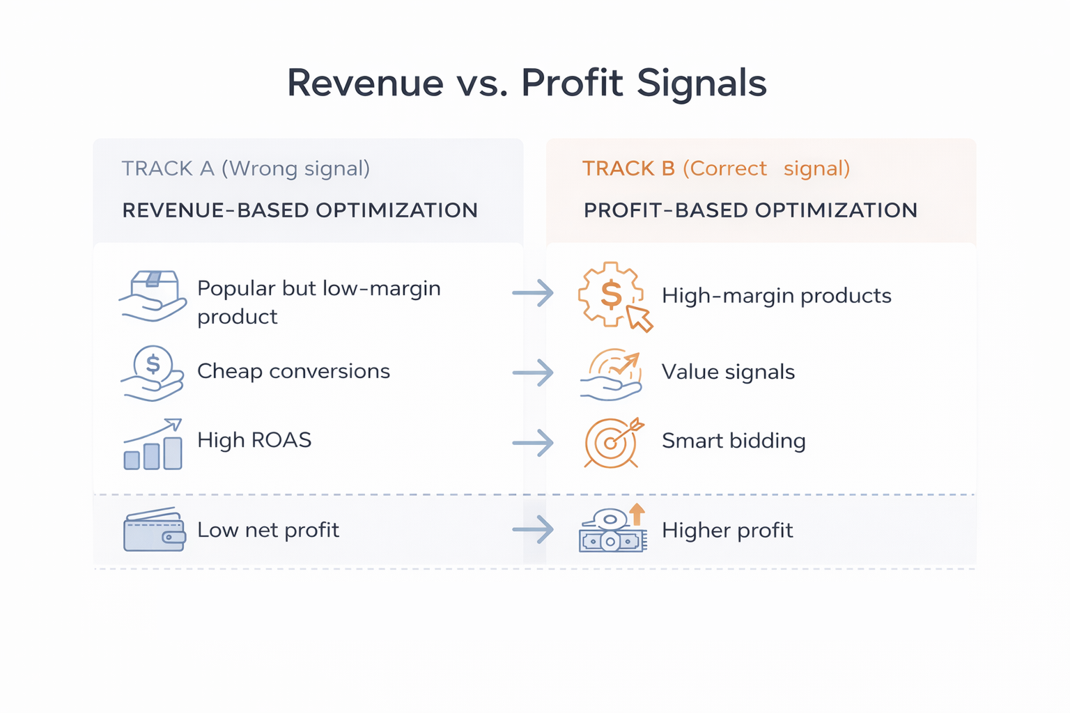 Diagram comparing revenue-based vs profit-based optimization, showing how value signals lead to higher profit in Meta ads.