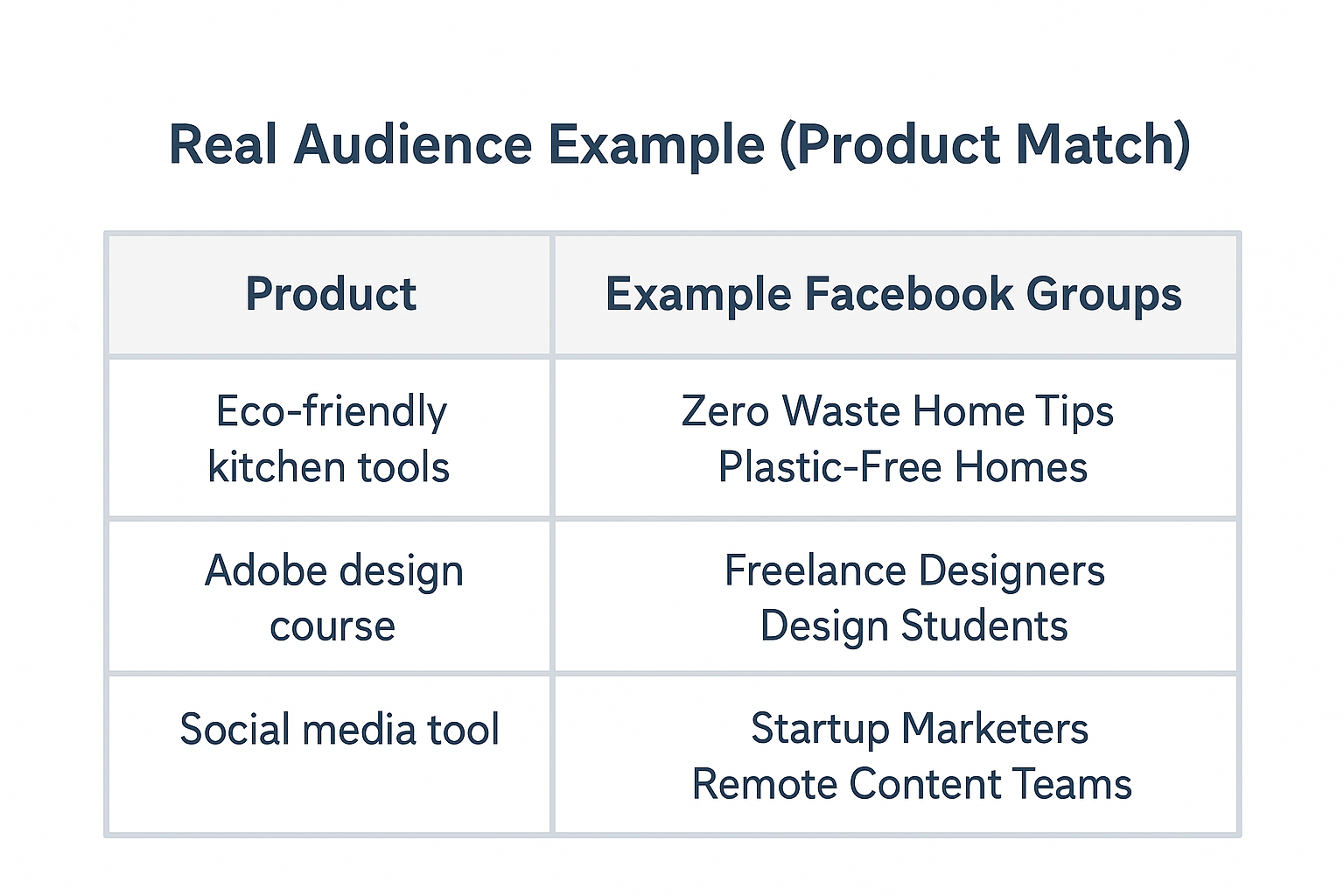 Table showing product examples matched with relevant Facebook groups for targeted advertising.