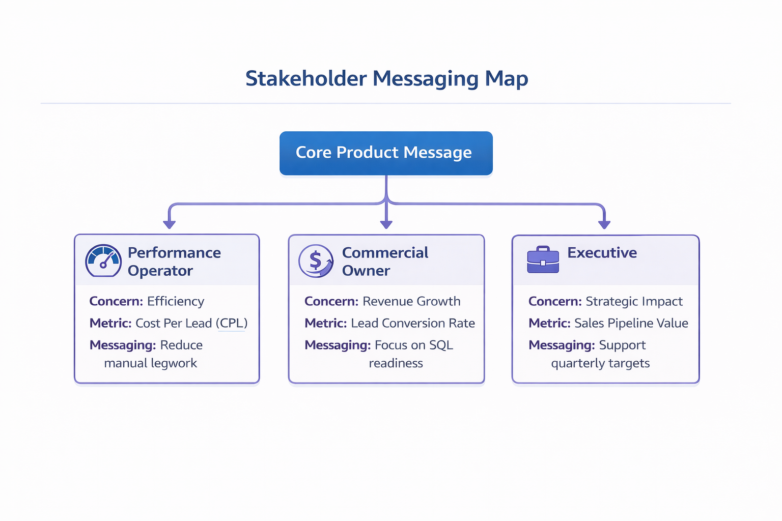 Diagram showing core product message branching into operator, commercial, and executive messaging layers
