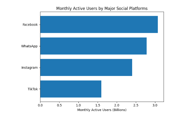 Horizontal bar chart comparing monthly active users of Facebook (3.07 billion) with other leading social platforms