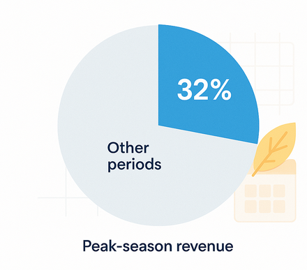 Pie chart showing 32% of annual retail revenue attributed to peak seasonal period and 68% to other periods