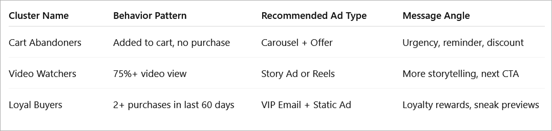 A table showing Behavioral Clusters and a Matching Ad Strategy