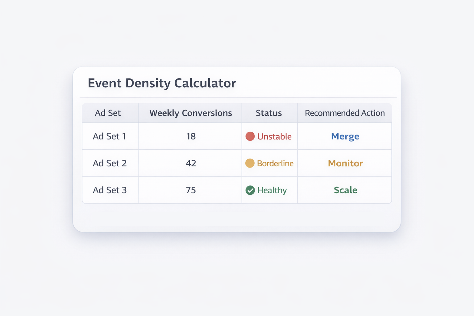 Table showing weekly conversions with status labels and recommended actions to stabilize ad sets.
