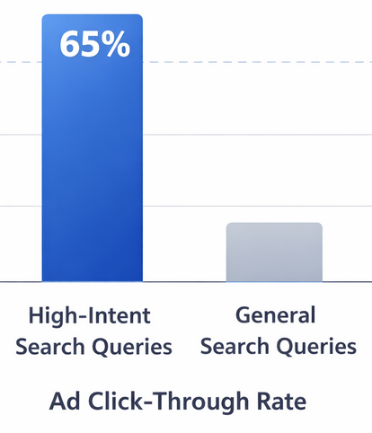 A bar chart showing that 65 % of high-intent searches result in an ad click compared with a significantly smaller click-through rate for general search traffic