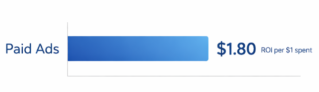 Horizontal bar chart showing paid ad ROI of $1.80 per dollar spent