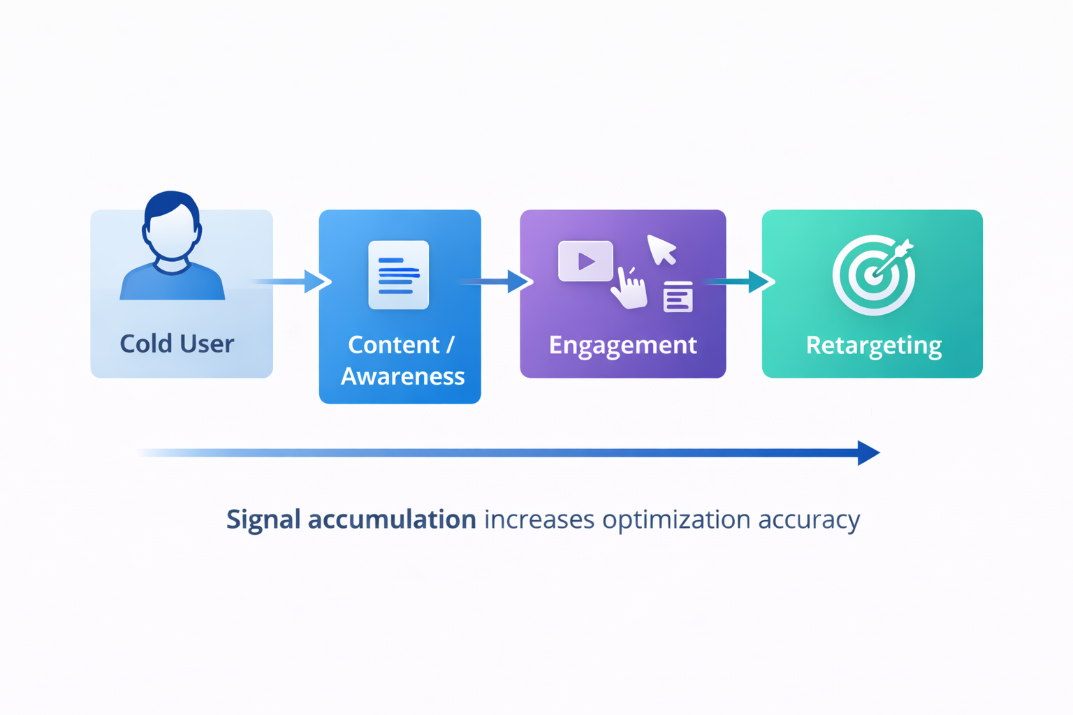 Pre-conversion funnel showing progression from cold user to conversion through engagement and retargeting
